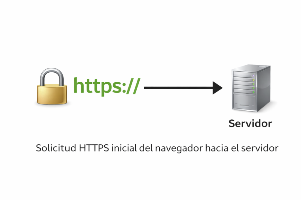 Cache en el navegador: explicación fácil y por qué acelera 3 Solicitud Https Inicial Del Navegador Hacia El Servidor.